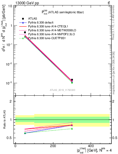 Plot of top.pout in 13000 GeV pp collisions