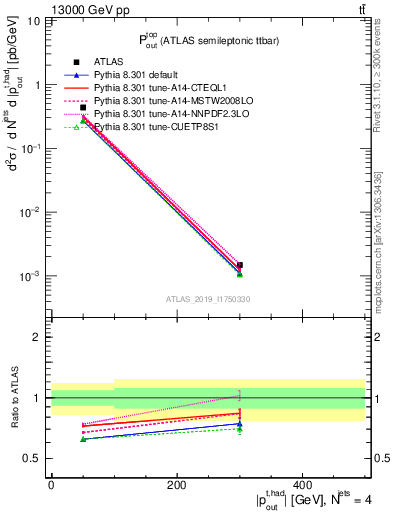 Plot of top.pout in 13000 GeV pp collisions