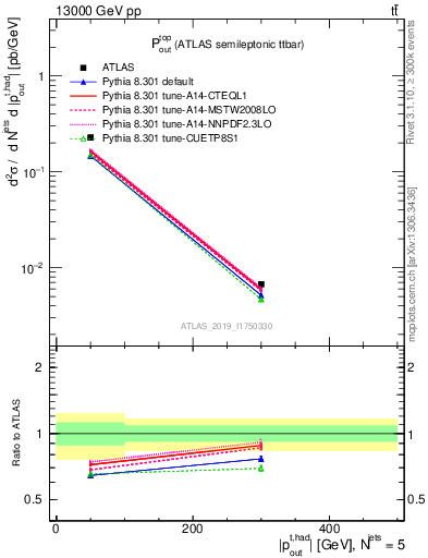 Plot of top.pout in 13000 GeV pp collisions