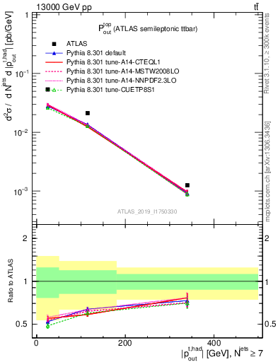 Plot of top.pout in 13000 GeV pp collisions