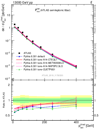 Plot of top.pout in 13000 GeV pp collisions