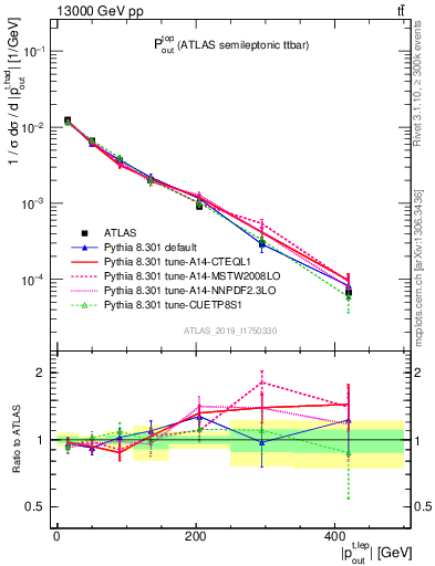 Plot of top.pout in 13000 GeV pp collisions