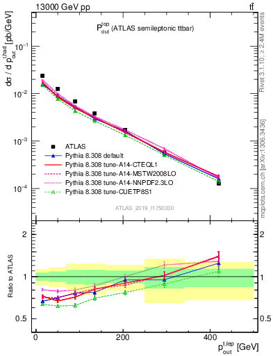 Plot of top.pout in 13000 GeV pp collisions