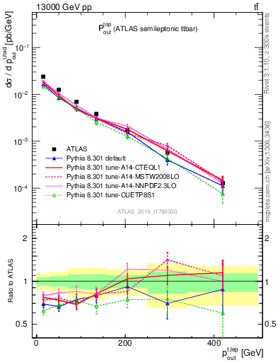 Plot of top.pout in 13000 GeV pp collisions