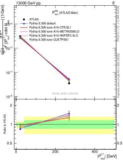 Plot of top.pout in 13000 GeV pp collisions