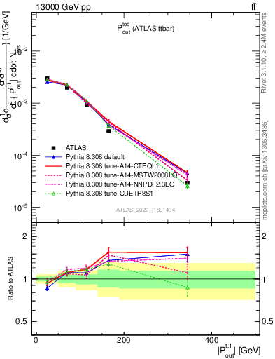 Plot of top.pout in 13000 GeV pp collisions