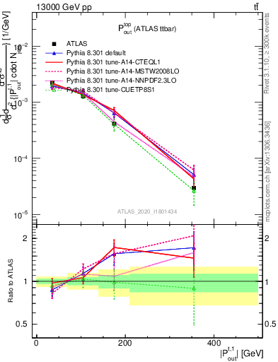 Plot of top.pout in 13000 GeV pp collisions