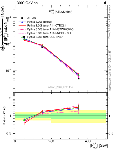 Plot of top.pout in 13000 GeV pp collisions