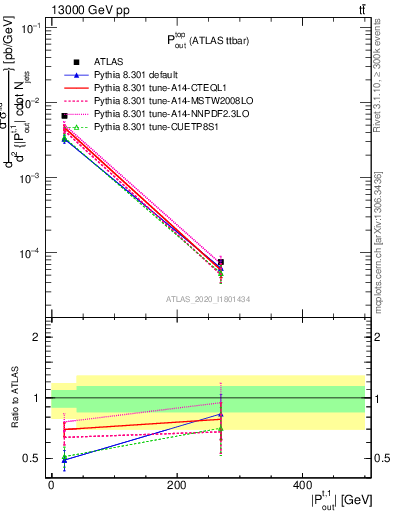 Plot of top.pout in 13000 GeV pp collisions