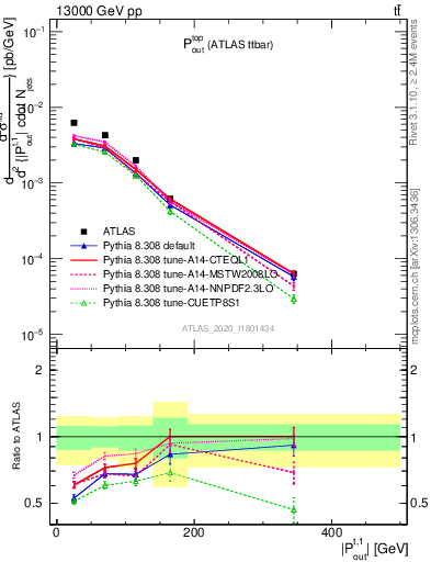 Plot of top.pout in 13000 GeV pp collisions