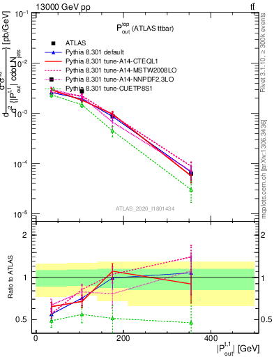 Plot of top.pout in 13000 GeV pp collisions