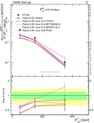 Plot of top.pout in 13000 GeV pp collisions