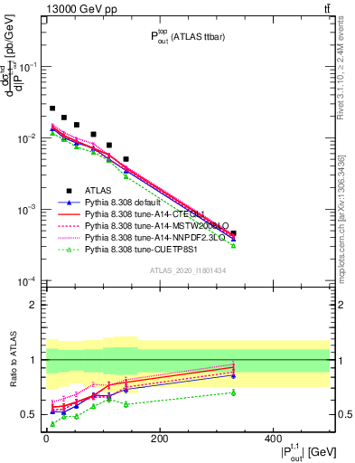 Plot of top.pout in 13000 GeV pp collisions