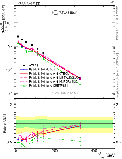 Plot of top.pout in 13000 GeV pp collisions