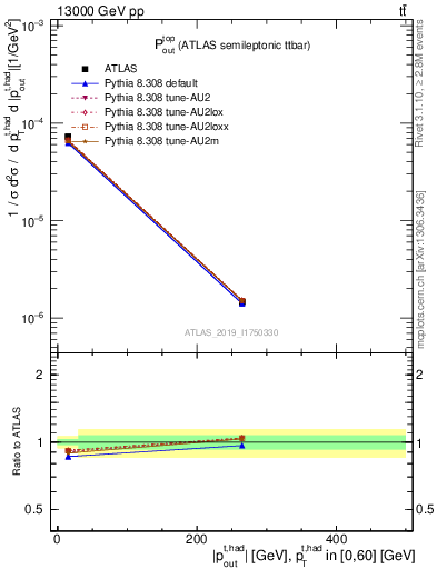 Plot of top.pout in 13000 GeV pp collisions