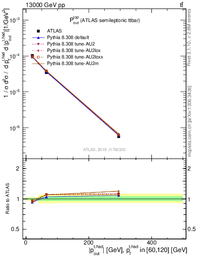 Plot of top.pout in 13000 GeV pp collisions