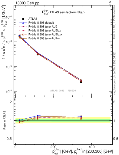 Plot of top.pout in 13000 GeV pp collisions