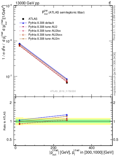 Plot of top.pout in 13000 GeV pp collisions