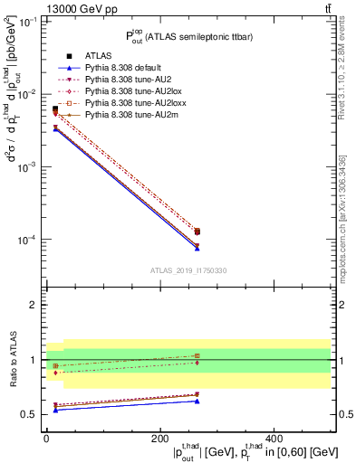 Plot of top.pout in 13000 GeV pp collisions