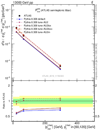 Plot of top.pout in 13000 GeV pp collisions