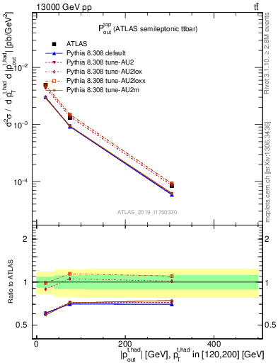 Plot of top.pout in 13000 GeV pp collisions