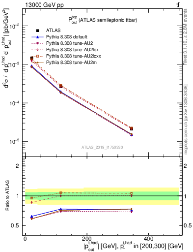 Plot of top.pout in 13000 GeV pp collisions