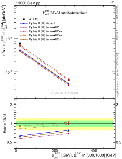 Plot of top.pout in 13000 GeV pp collisions