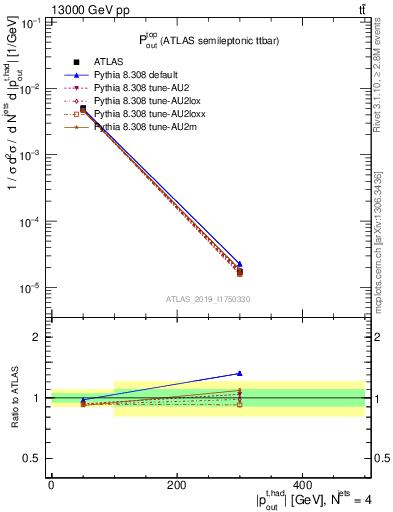 Plot of top.pout in 13000 GeV pp collisions