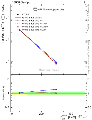 Plot of top.pout in 13000 GeV pp collisions