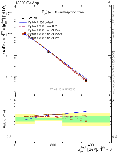 Plot of top.pout in 13000 GeV pp collisions