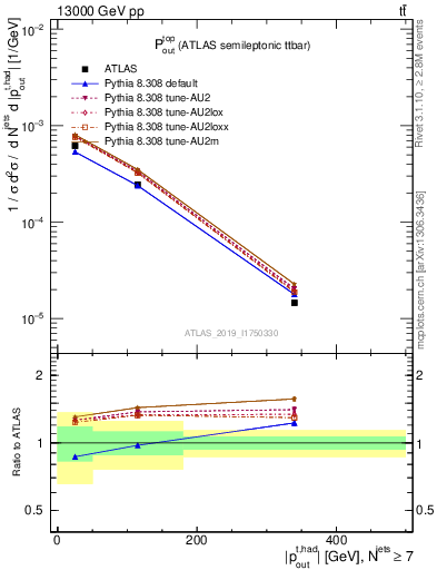 Plot of top.pout in 13000 GeV pp collisions