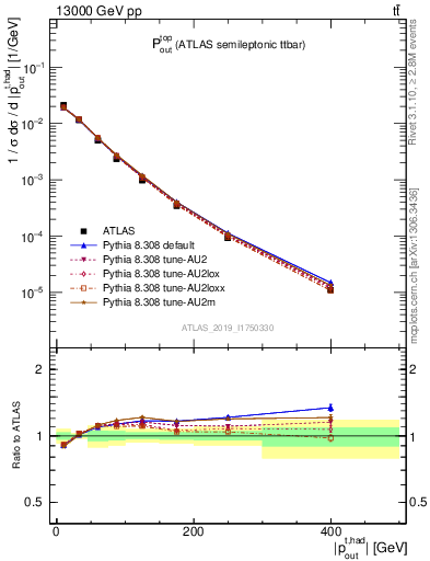 Plot of top.pout in 13000 GeV pp collisions