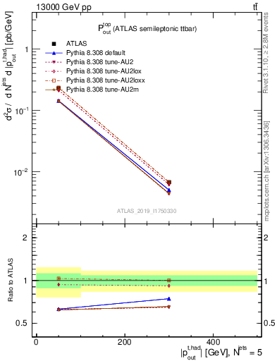 Plot of top.pout in 13000 GeV pp collisions