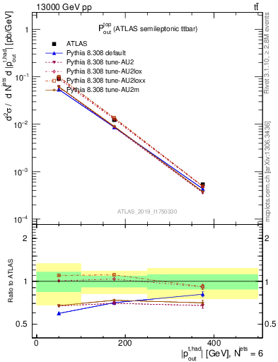 Plot of top.pout in 13000 GeV pp collisions