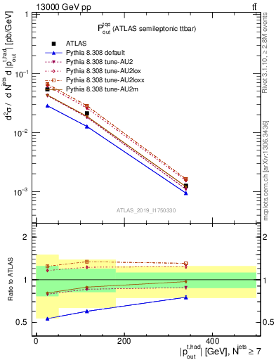 Plot of top.pout in 13000 GeV pp collisions