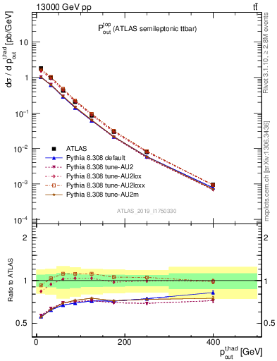 Plot of top.pout in 13000 GeV pp collisions