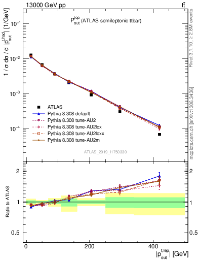 Plot of top.pout in 13000 GeV pp collisions