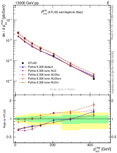 Plot of top.pout in 13000 GeV pp collisions