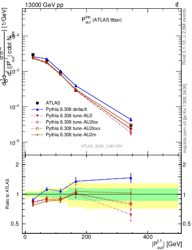 Plot of top.pout in 13000 GeV pp collisions