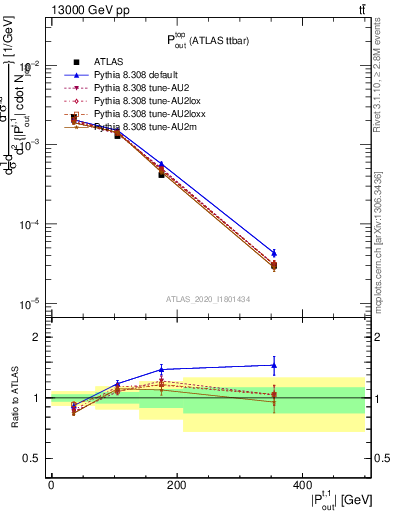 Plot of top.pout in 13000 GeV pp collisions