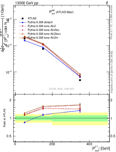 Plot of top.pout in 13000 GeV pp collisions