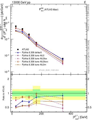 Plot of top.pout in 13000 GeV pp collisions