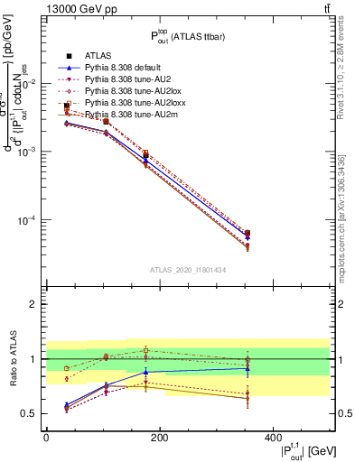 Plot of top.pout in 13000 GeV pp collisions