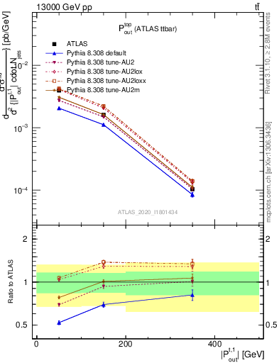 Plot of top.pout in 13000 GeV pp collisions