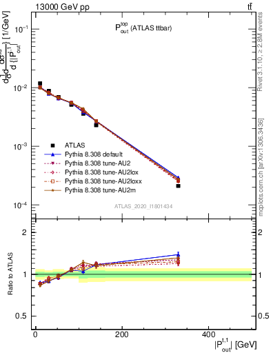 Plot of top.pout in 13000 GeV pp collisions