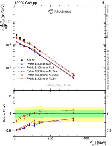 Plot of top.pout in 13000 GeV pp collisions