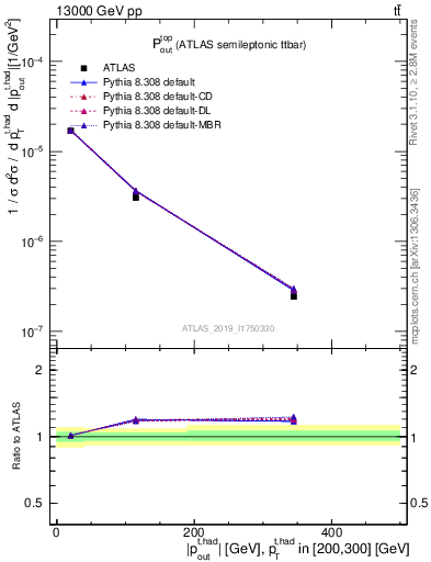 Plot of top.pout in 13000 GeV pp collisions