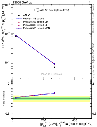 Plot of top.pout in 13000 GeV pp collisions