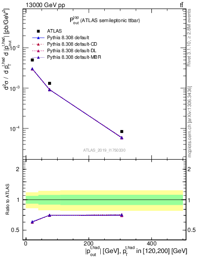 Plot of top.pout in 13000 GeV pp collisions