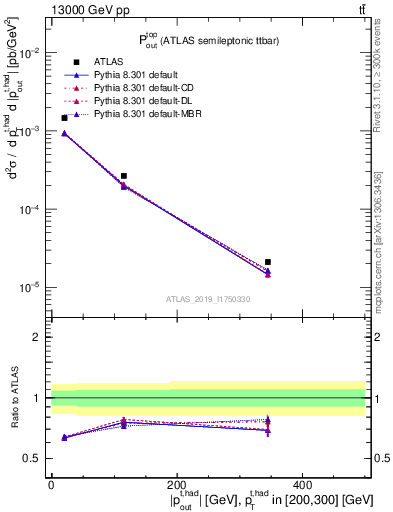 Plot of top.pout in 13000 GeV pp collisions